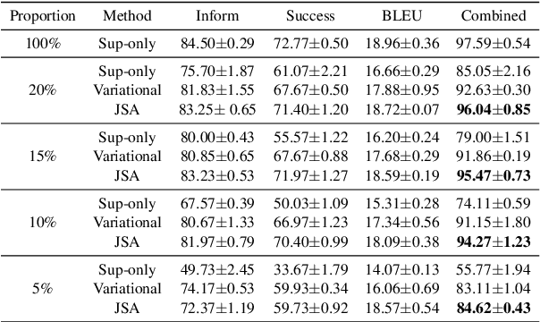Figure 2 for Advancing Semi-Supervised Task Oriented Dialog Systems by JSA Learning of Discrete Latent Variable Models