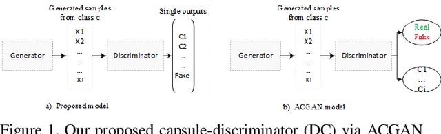 Figure 1 for Imbalanced Data Learning by Minority Class Augmentation using Capsule Adversarial Networks