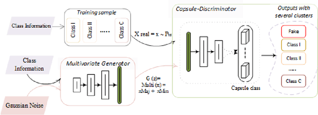 Figure 3 for Imbalanced Data Learning by Minority Class Augmentation using Capsule Adversarial Networks