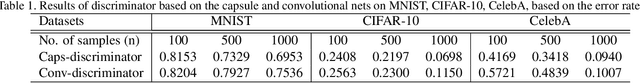 Figure 2 for Imbalanced Data Learning by Minority Class Augmentation using Capsule Adversarial Networks