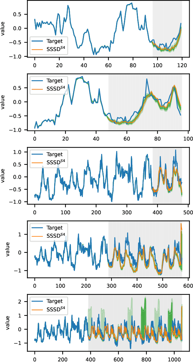 Figure 2 for Diffusion-based Time Series Imputation and Forecasting with Structured State Space Models