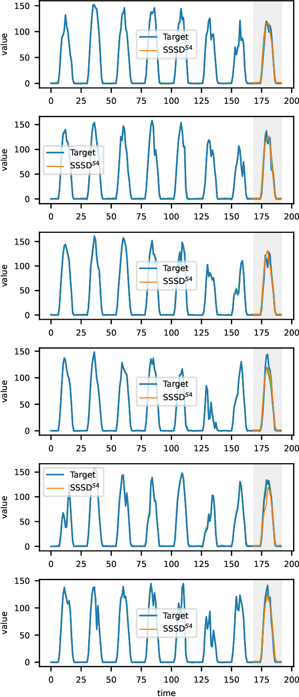 Figure 3 for Diffusion-based Time Series Imputation and Forecasting with Structured State Space Models
