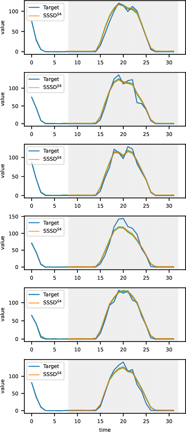 Figure 4 for Diffusion-based Time Series Imputation and Forecasting with Structured State Space Models