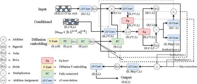 Figure 1 for Diffusion-based Time Series Imputation and Forecasting with Structured State Space Models
