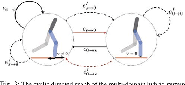 Figure 3 for Dynamic Walking on Slippery Surfaces: Demonstrating Stable Bipedal Gaits with Planned Ground Slippage