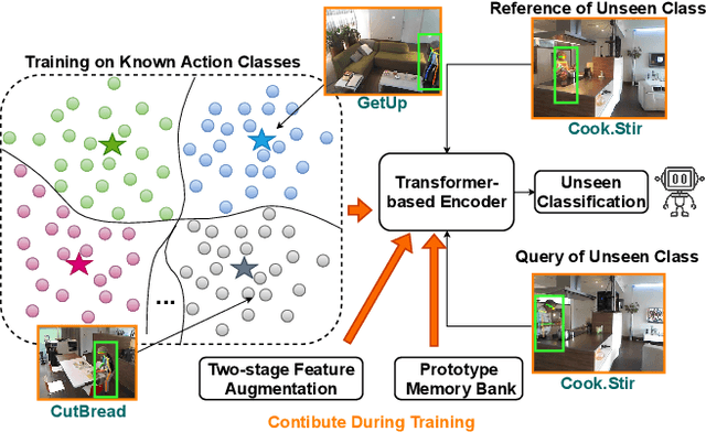 Figure 1 for ProFormer: Learning Data-efficient Representations of Body Movement with Prototype-based Feature Augmentation and Visual Transformers