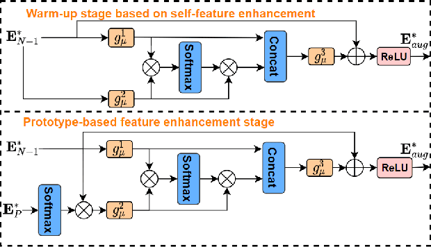 Figure 3 for ProFormer: Learning Data-efficient Representations of Body Movement with Prototype-based Feature Augmentation and Visual Transformers