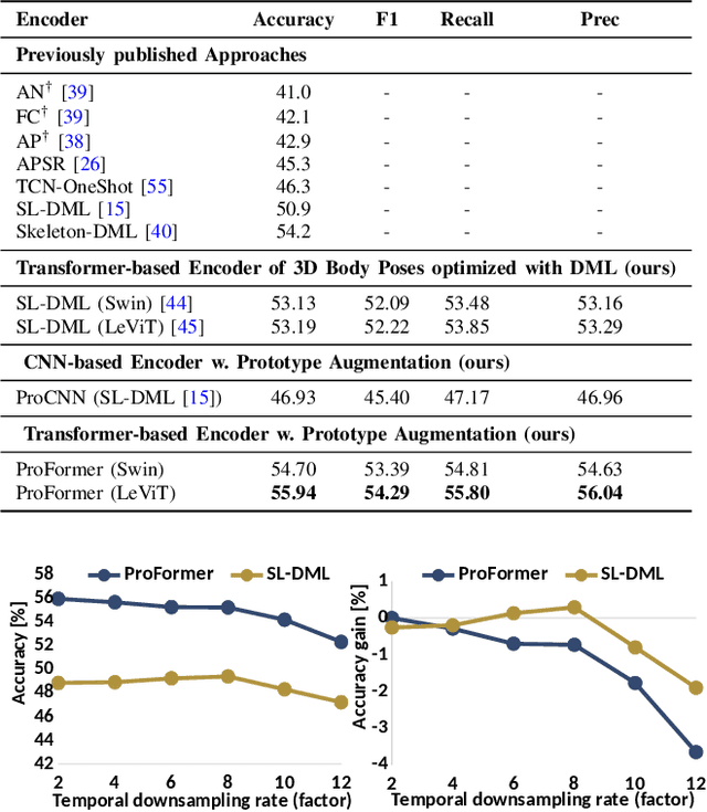 Figure 4 for ProFormer: Learning Data-efficient Representations of Body Movement with Prototype-based Feature Augmentation and Visual Transformers