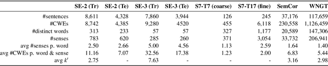 Figure 1 for Does BERT Make Any Sense? Interpretable Word Sense Disambiguation with Contextualized Embeddings