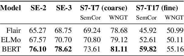 Figure 3 for Does BERT Make Any Sense? Interpretable Word Sense Disambiguation with Contextualized Embeddings