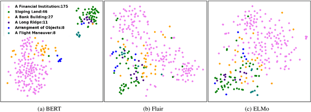 Figure 2 for Does BERT Make Any Sense? Interpretable Word Sense Disambiguation with Contextualized Embeddings