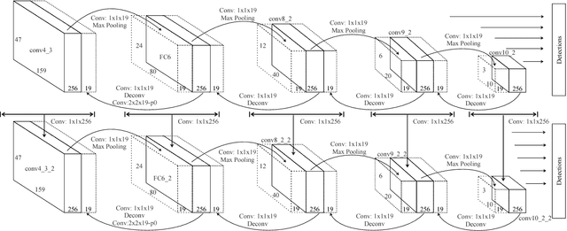 Figure 3 for Accurate Single Stage Detector Using Recurrent Rolling Convolution