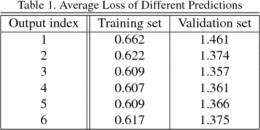 Figure 2 for Accurate Single Stage Detector Using Recurrent Rolling Convolution