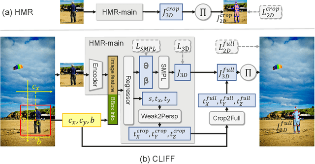 Figure 4 for CLIFF: Carrying Location Information in Full Frames into Human Pose and Shape Estimation