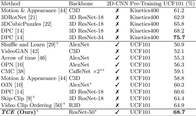 Figure 2 for Temporally Coherent Embeddings for Self-Supervised Video Representation Learning