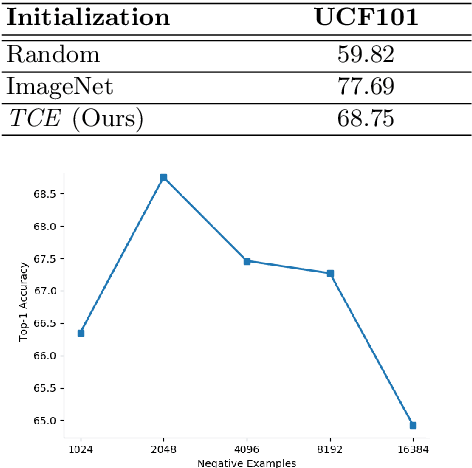 Figure 3 for Temporally Coherent Embeddings for Self-Supervised Video Representation Learning