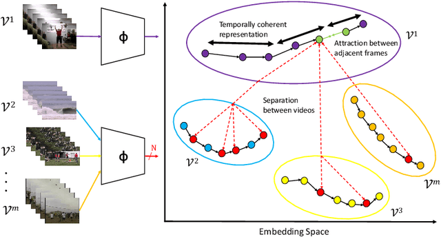 Figure 1 for Temporally Coherent Embeddings for Self-Supervised Video Representation Learning