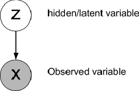 Figure 1 for An Introduction to Variational Inference