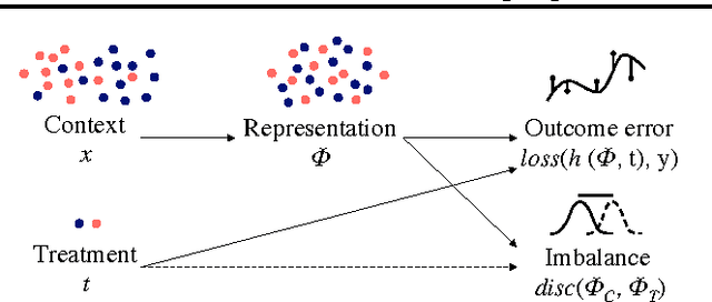 Figure 1 for Learning Representations for Counterfactual Inference