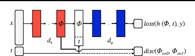 Figure 3 for Learning Representations for Counterfactual Inference