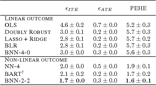 Figure 2 for Learning Representations for Counterfactual Inference