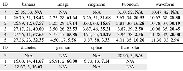 Figure 2 for Totally Corrective Boosting with Cardinality Penalization