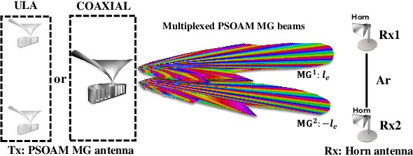 Figure 1 for Plane Spiral OAM Mode-Group Based MIMO Communications: An Experimental Study