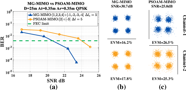 Figure 3 for Plane Spiral OAM Mode-Group Based MIMO Communications: An Experimental Study