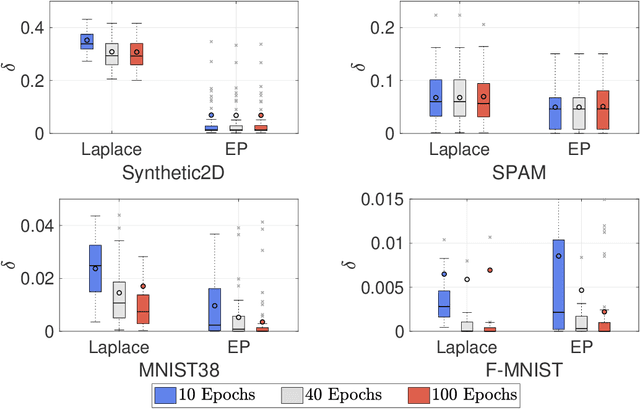 Figure 3 for Adversarial Robustness Guarantees for Gaussian Processes
