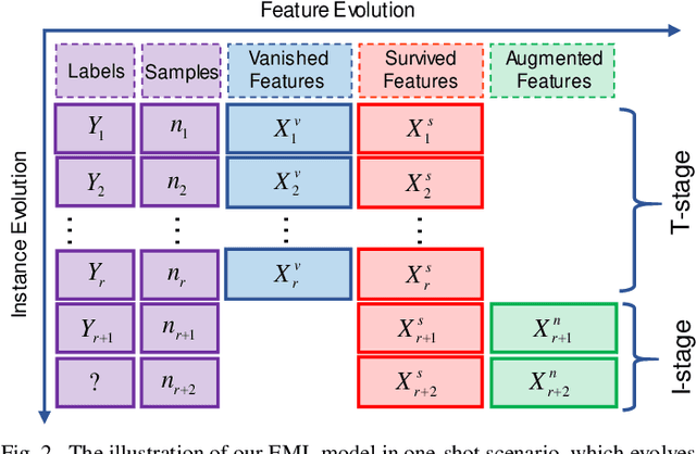 Figure 2 for Evolving Metric Learning for Incremental and Decremental Features