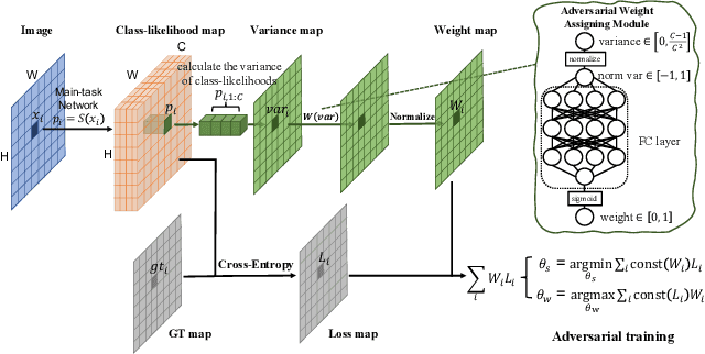 Figure 3 for Variance Loss: A Confidence-Based Reweighting Strategy for Coarse Semantic Segmentation