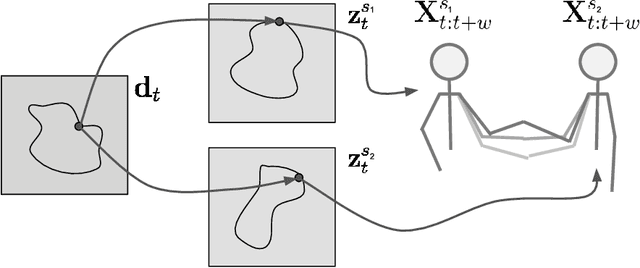 Figure 3 for Imitating by generating: deep generative models for imitation of interactive tasks