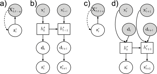 Figure 4 for Imitating by generating: deep generative models for imitation of interactive tasks