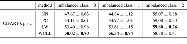 Figure 4 for Class-Imbalanced Complementary-Label Learning via Weighted Loss