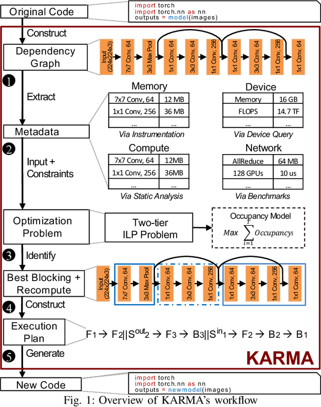 Figure 1 for Scaling Distributed Deep Learning Workloads beyond the Memory Capacity with KARMA