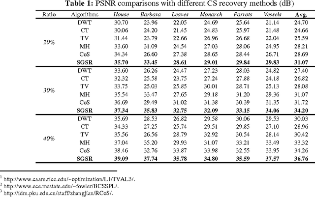 Figure 2 for Structural Group Sparse Representation for Image Compressive Sensing Recovery