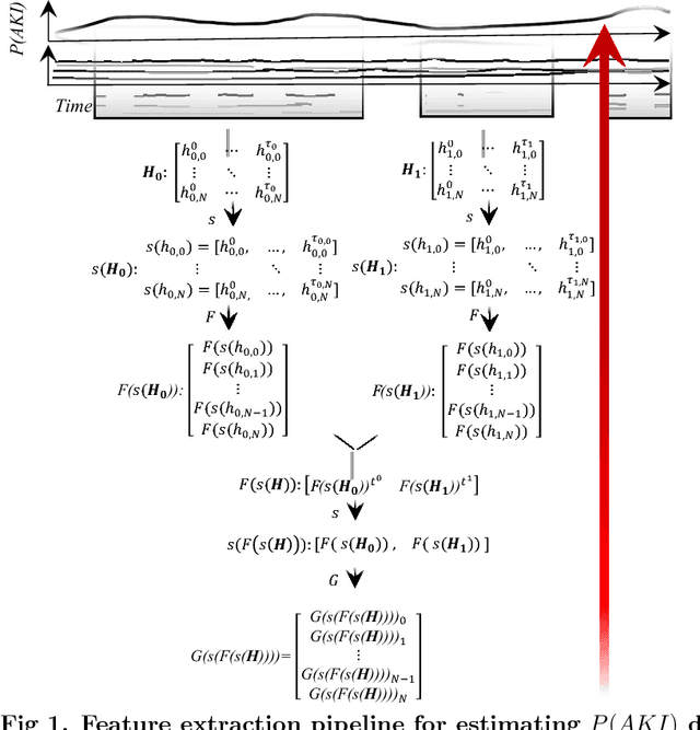 Figure 2 for Predicting Acute Kidney Injury at Hospital Re-entry Using High-dimensional Electronic Health Record Data