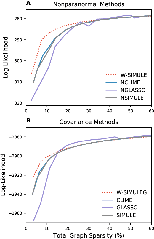 Figure 4 for A Constrained, Weighted-L1 Minimization Approach for Joint Discovery of Heterogeneous Neural Connectivity Graphs