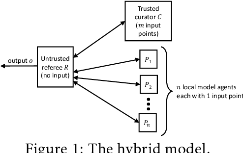 Figure 1 for The power of synergy in differential privacy:Combining a small curator with local randomizers