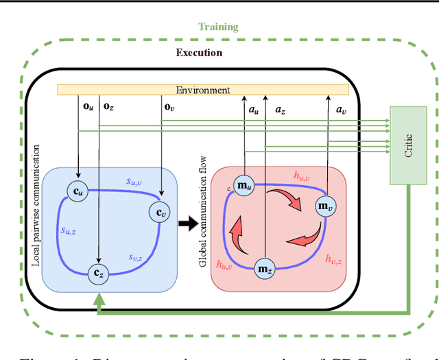 Figure 1 for Connectivity-driven Communication in Multi-agent Reinforcement Learning through Diffusion Processes on Graphs