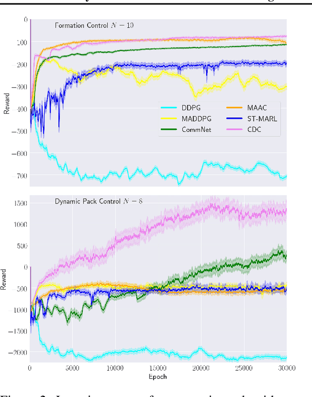 Figure 3 for Connectivity-driven Communication in Multi-agent Reinforcement Learning through Diffusion Processes on Graphs
