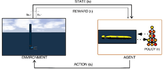 Figure 1 for Deep Reinforcement Learning for Continuous Docking Control of Autonomous Underwater Vehicles: A Benchmarking Study