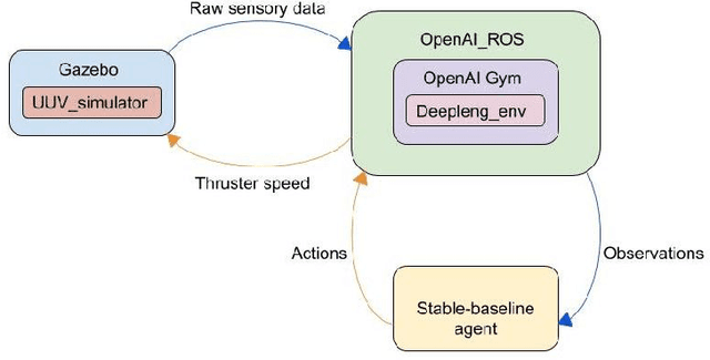 Figure 4 for Deep Reinforcement Learning for Continuous Docking Control of Autonomous Underwater Vehicles: A Benchmarking Study