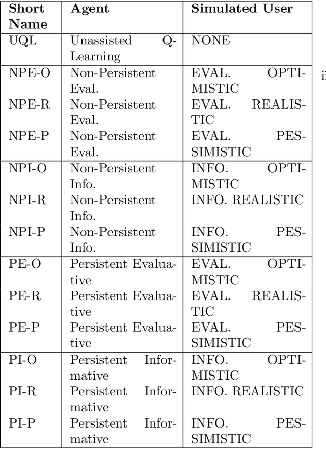 Figure 4 for Persistent Rule-based Interactive Reinforcement Learning