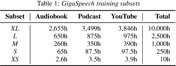 Figure 2 for GigaSpeech: An Evolving, Multi-domain ASR Corpus with 10,000 Hours of Transcribed Audio