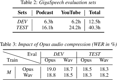 Figure 4 for GigaSpeech: An Evolving, Multi-domain ASR Corpus with 10,000 Hours of Transcribed Audio