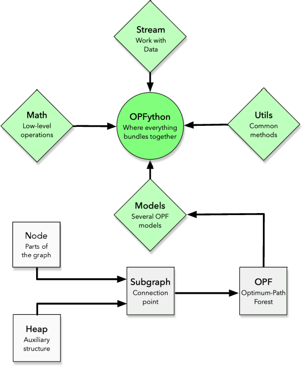 Figure 2 for OPFython: A Python-Inspired Optimum-Path Forest Classifier