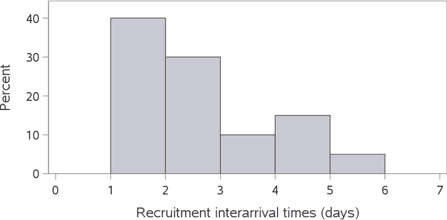 Figure 1 for Approximate Tolerance and Prediction in Non-normal Models with Application to Clinical Trial Recruitment and End-of-study Success