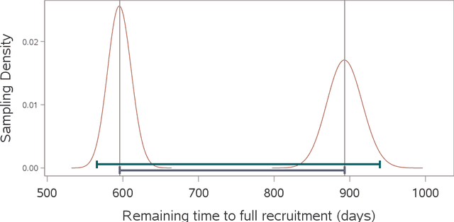 Figure 3 for Approximate Tolerance and Prediction in Non-normal Models with Application to Clinical Trial Recruitment and End-of-study Success