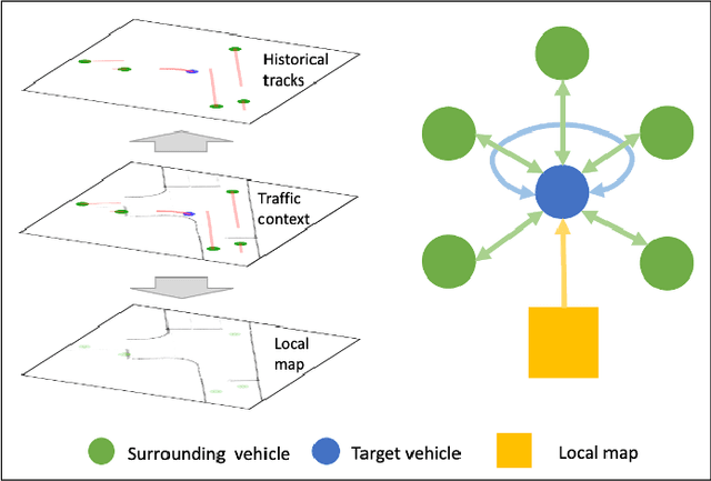 Figure 2 for ReCoG: A Deep Learning Framework with Heterogeneous Graph for Interaction-Aware Trajectory Prediction